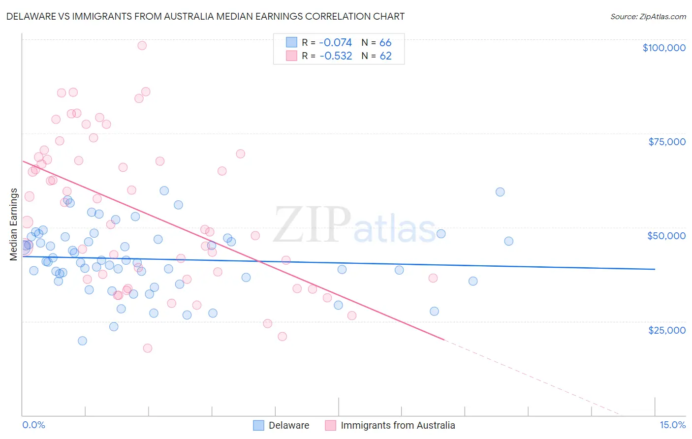 Delaware vs Immigrants from Australia Median Earnings