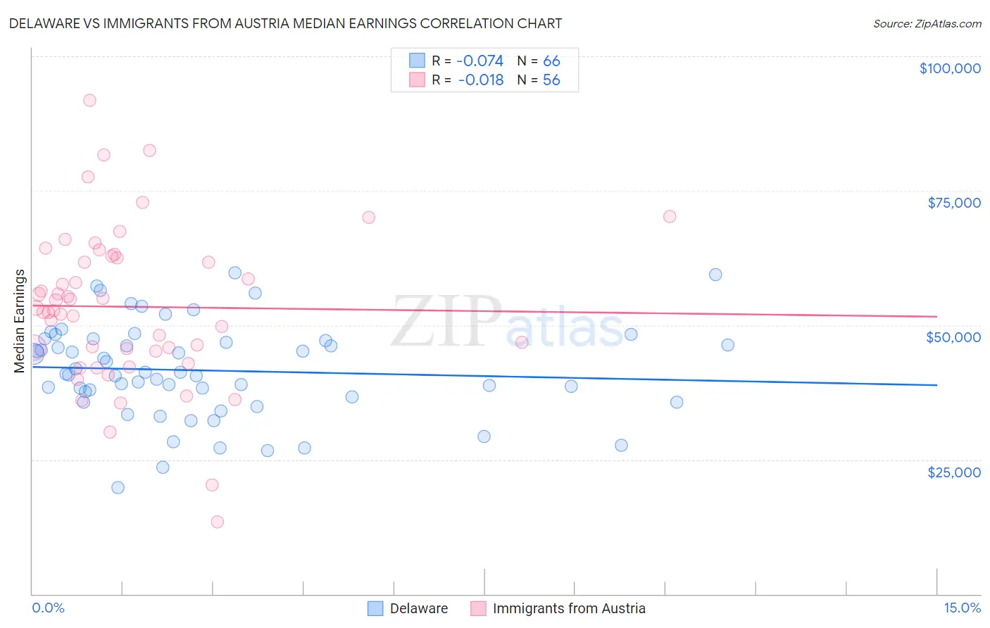 Delaware vs Immigrants from Austria Median Earnings