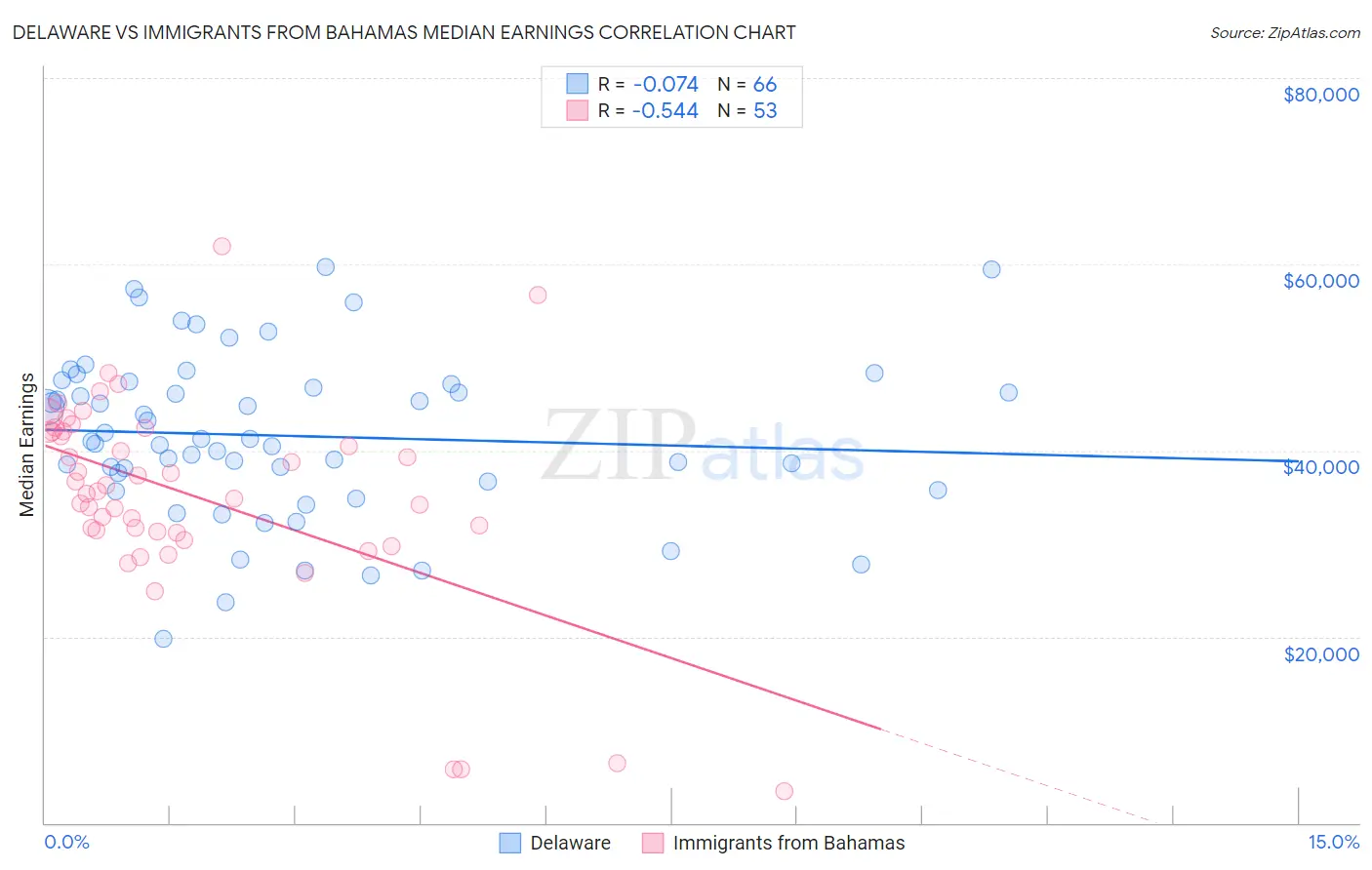 Delaware vs Immigrants from Bahamas Median Earnings
