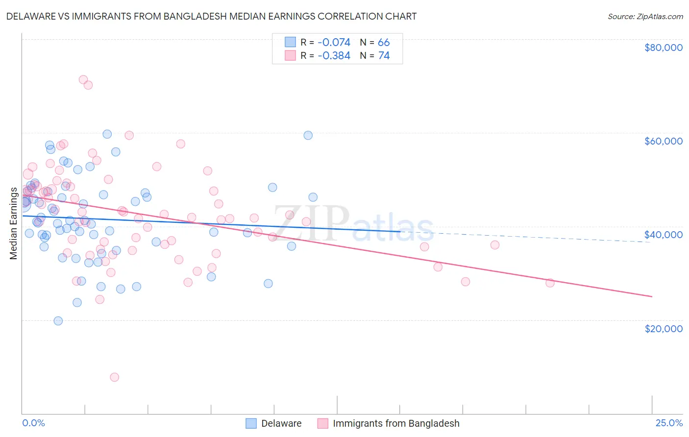 Delaware vs Immigrants from Bangladesh Median Earnings