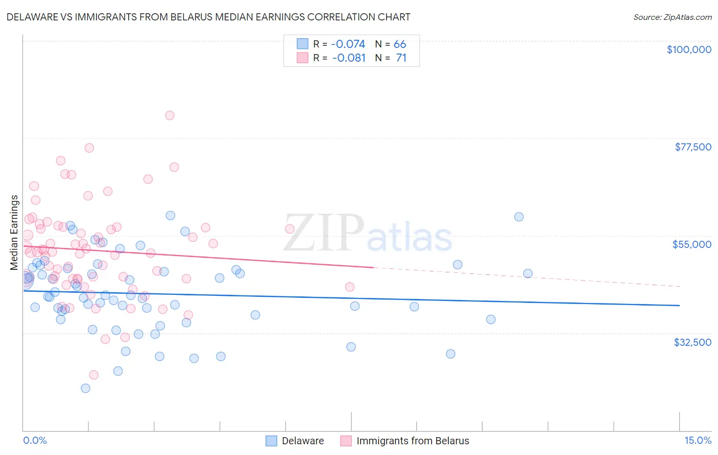 Delaware vs Immigrants from Belarus Median Earnings