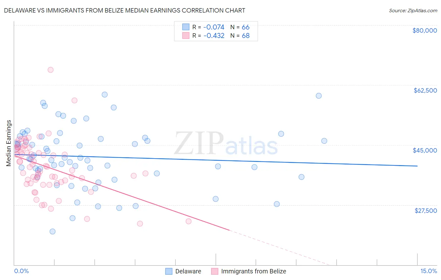 Delaware vs Immigrants from Belize Median Earnings
