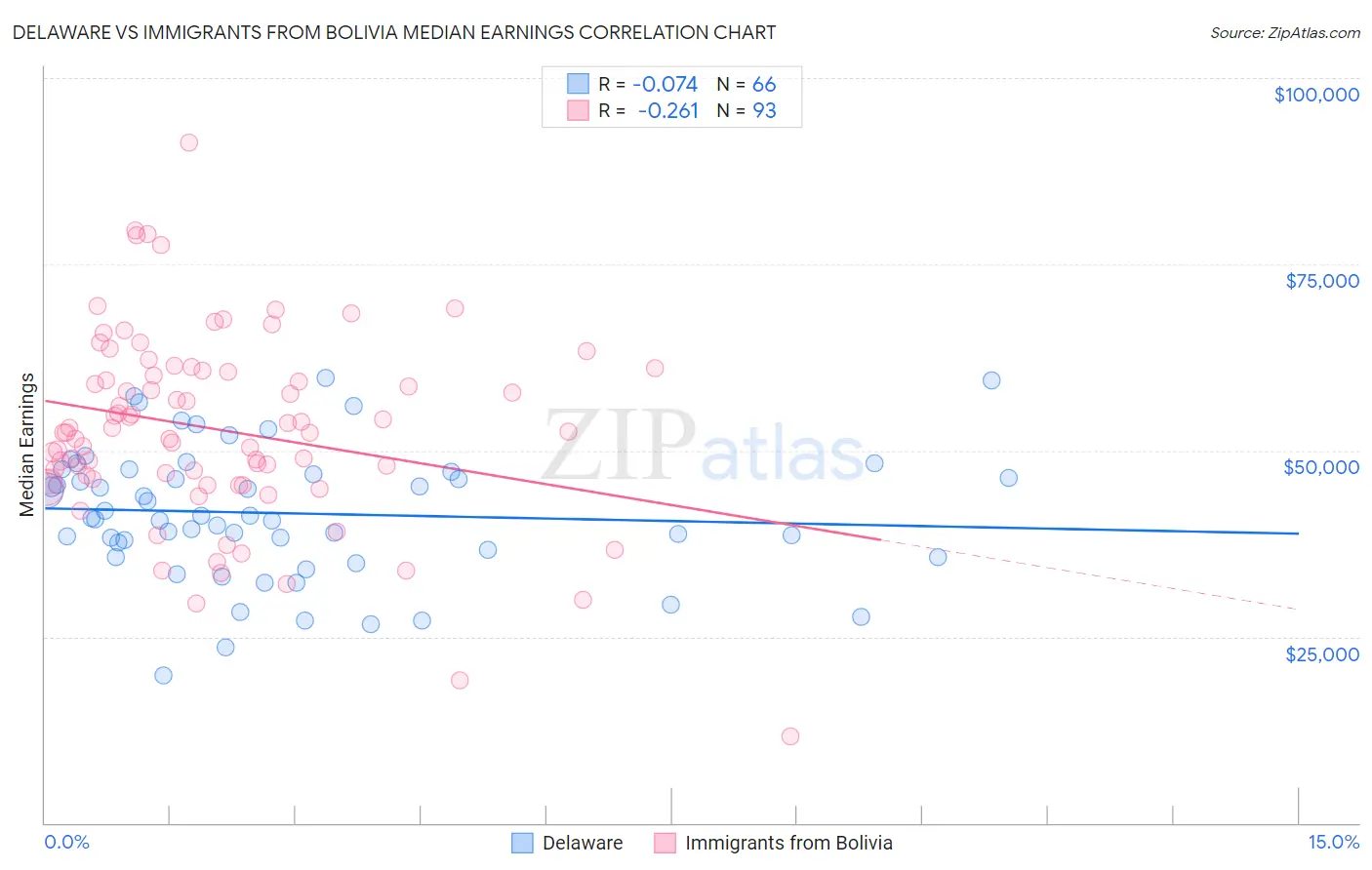 Delaware vs Immigrants from Bolivia Median Earnings