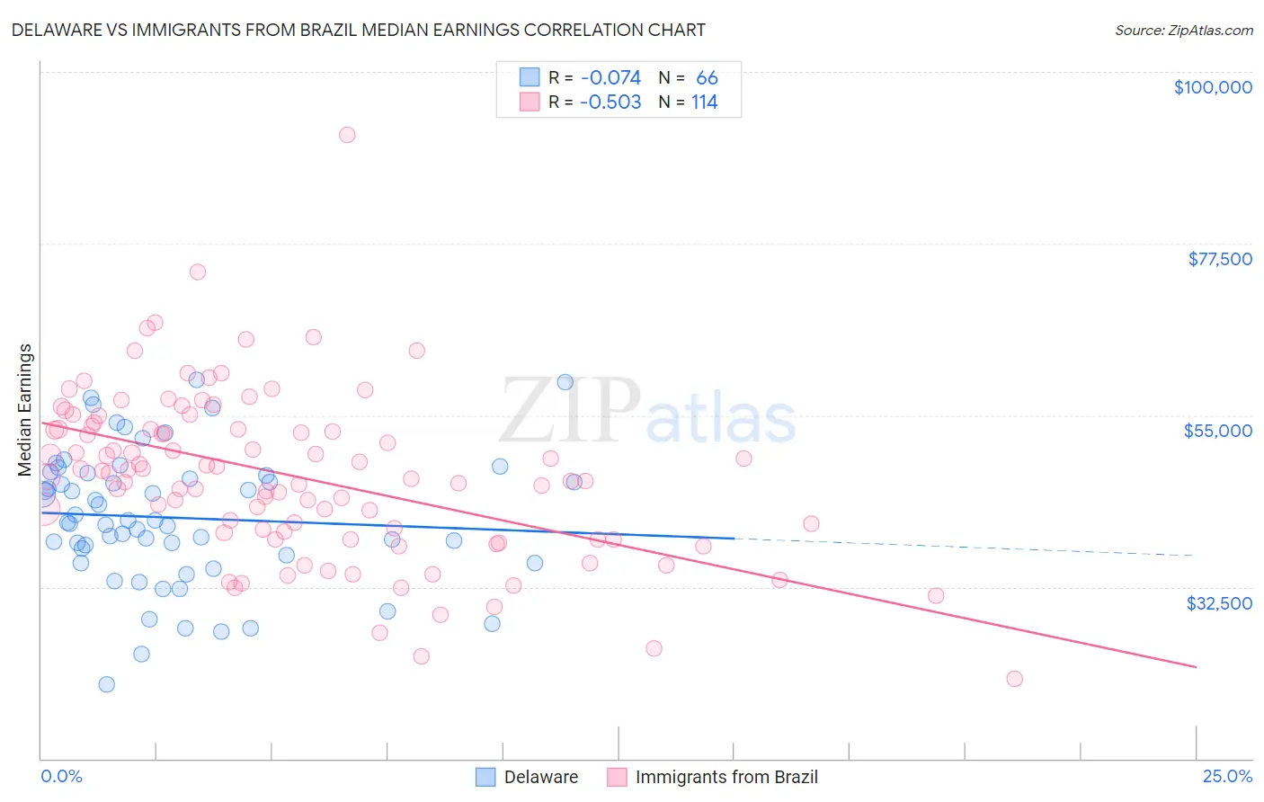 Delaware vs Immigrants from Brazil Median Earnings