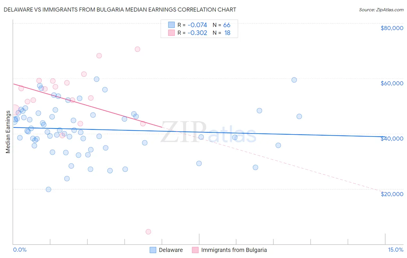 Delaware vs Immigrants from Bulgaria Median Earnings
