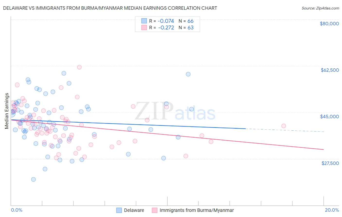 Delaware vs Immigrants from Burma/Myanmar Median Earnings