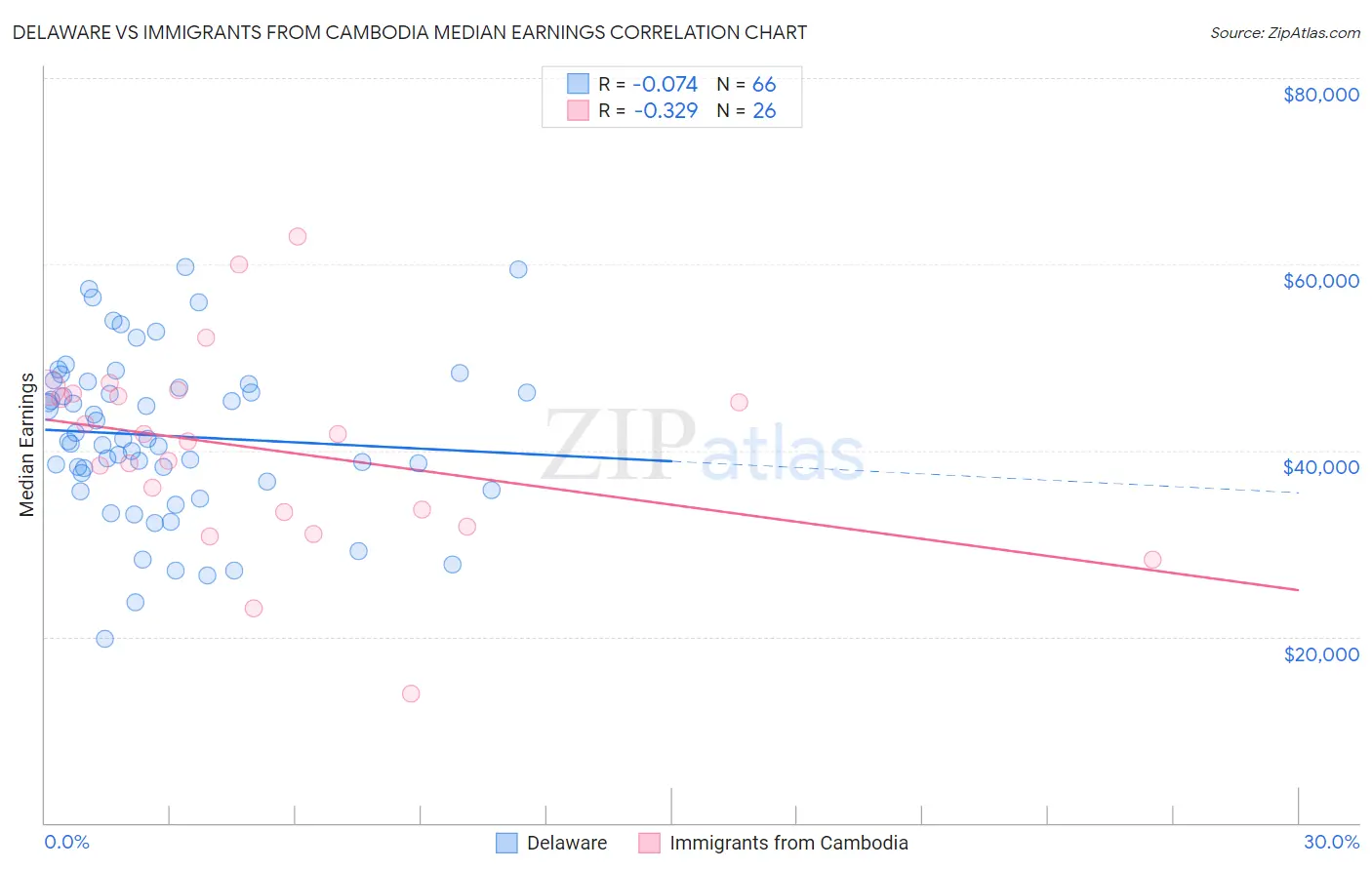 Delaware vs Immigrants from Cambodia Median Earnings