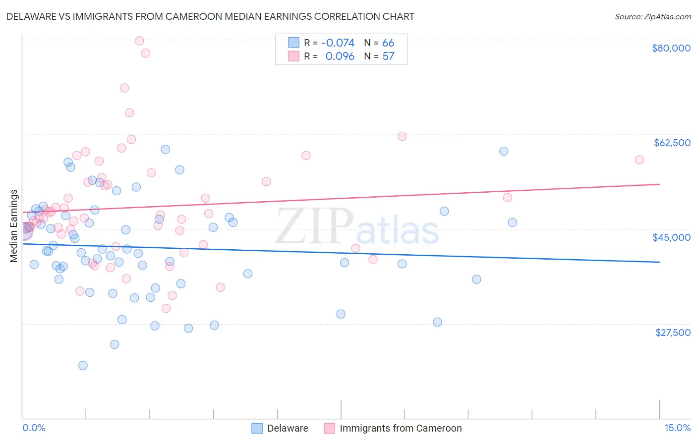Delaware vs Immigrants from Cameroon Median Earnings