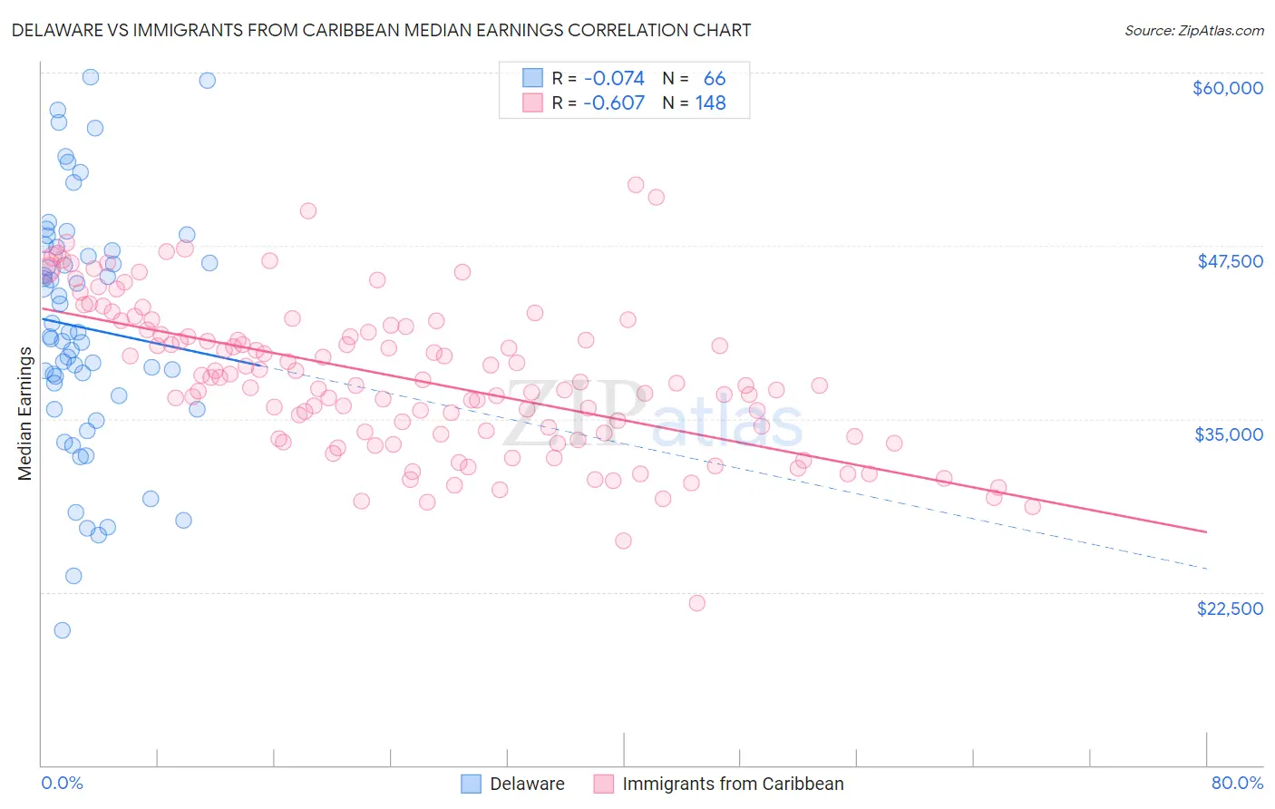 Delaware vs Immigrants from Caribbean Median Earnings