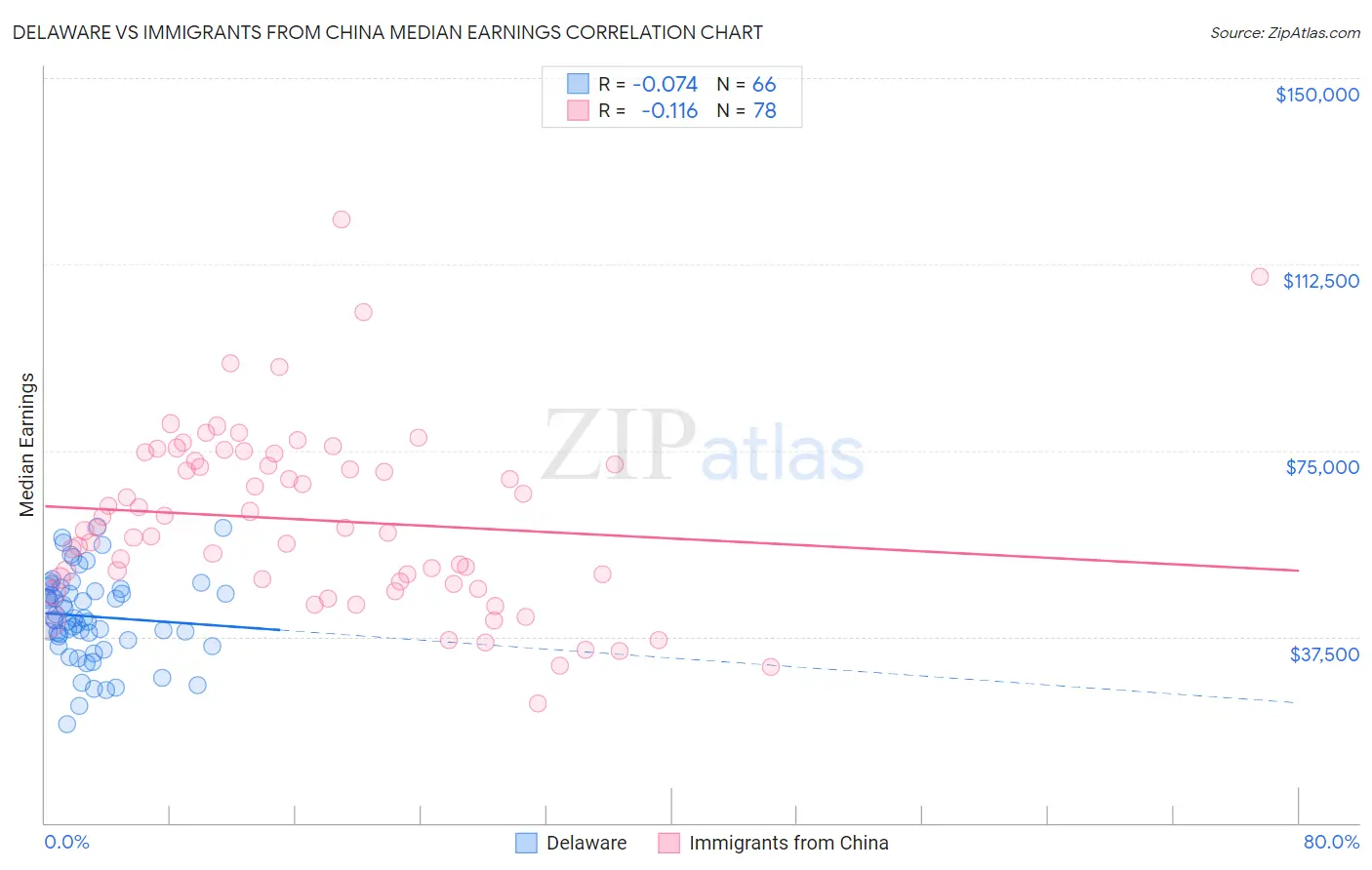 Delaware vs Immigrants from China Median Earnings