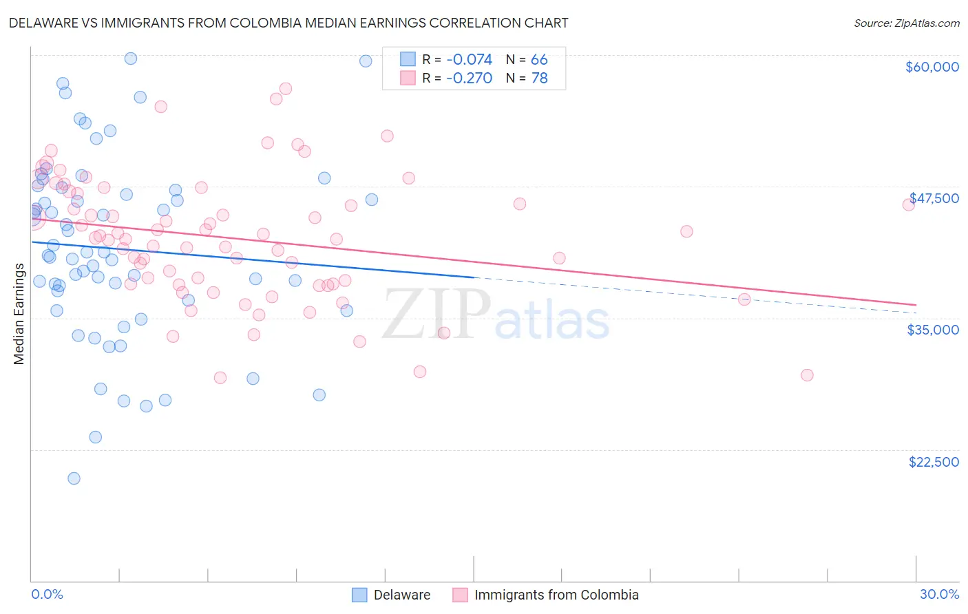 Delaware vs Immigrants from Colombia Median Earnings