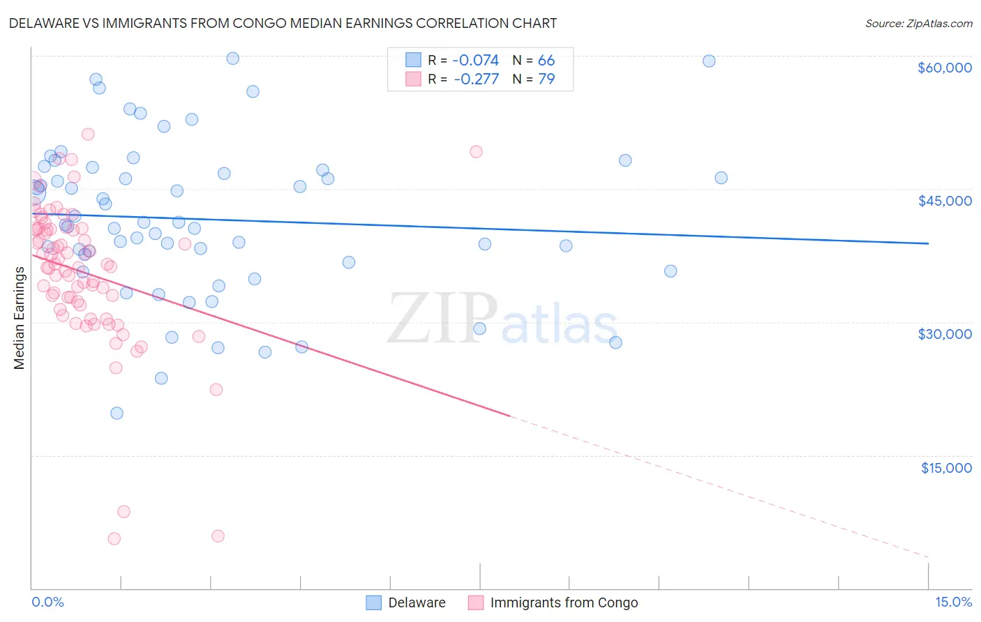 Delaware vs Immigrants from Congo Median Earnings