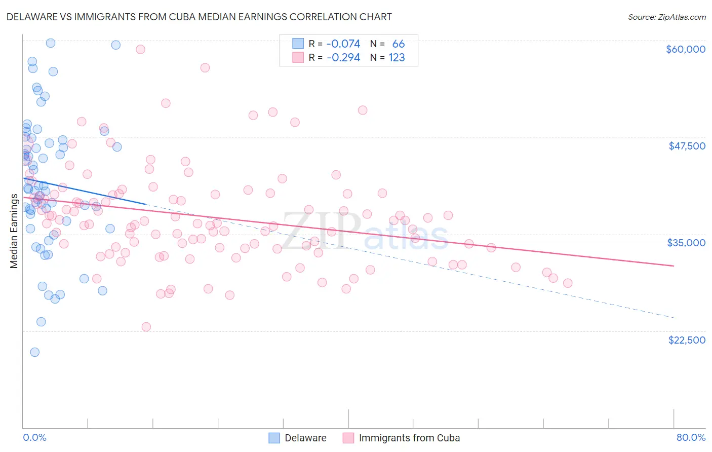 Delaware vs Immigrants from Cuba Median Earnings