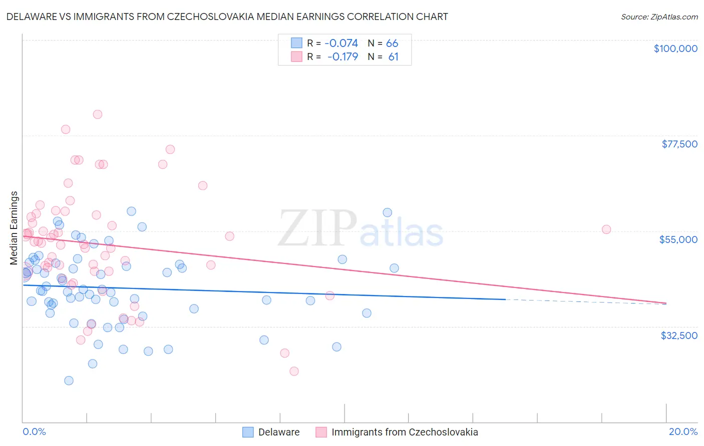 Delaware vs Immigrants from Czechoslovakia Median Earnings