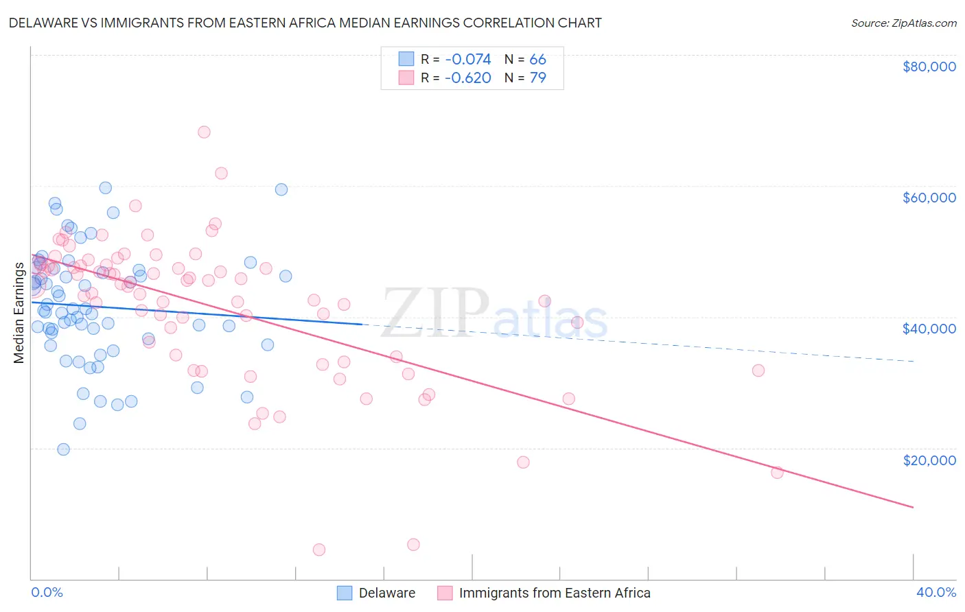 Delaware vs Immigrants from Eastern Africa Median Earnings