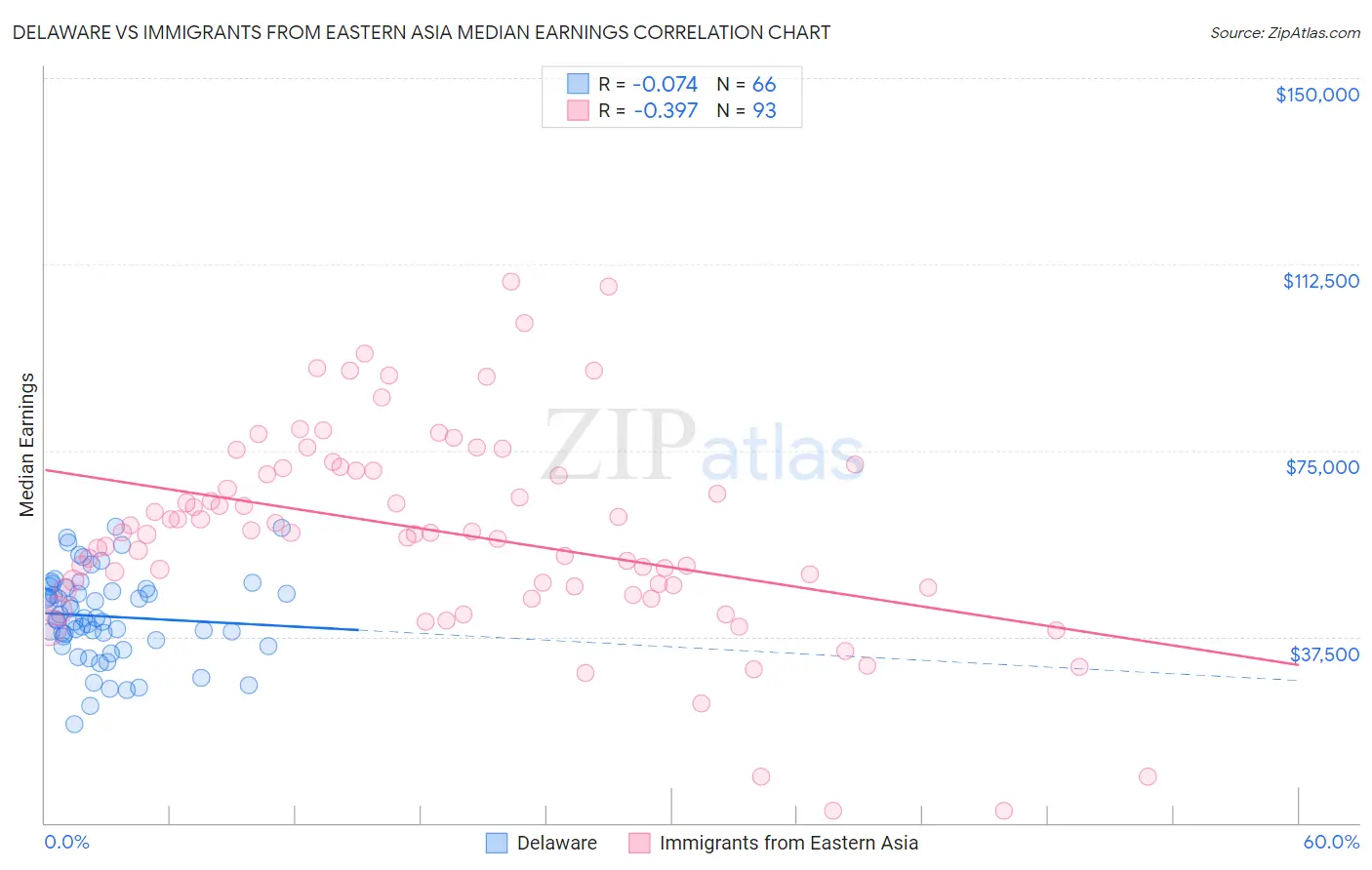 Delaware vs Immigrants from Eastern Asia Median Earnings