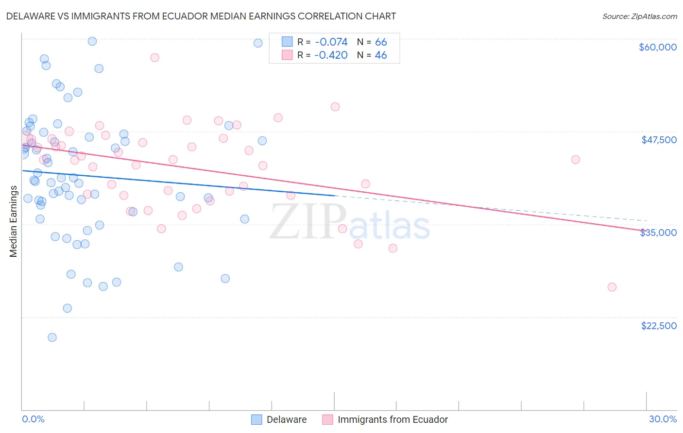 Delaware vs Immigrants from Ecuador Median Earnings