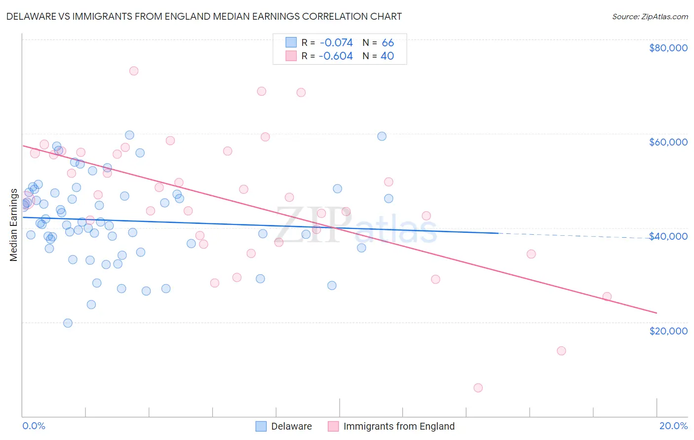 Delaware vs Immigrants from England Median Earnings