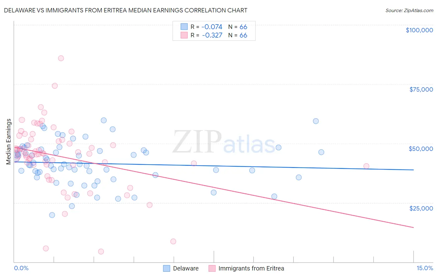 Delaware vs Immigrants from Eritrea Median Earnings