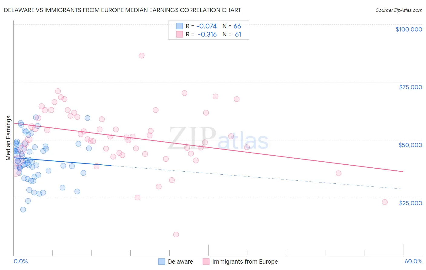Delaware vs Immigrants from Europe Median Earnings