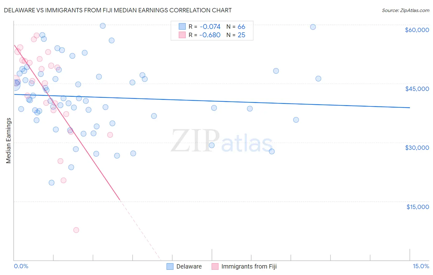 Delaware vs Immigrants from Fiji Median Earnings