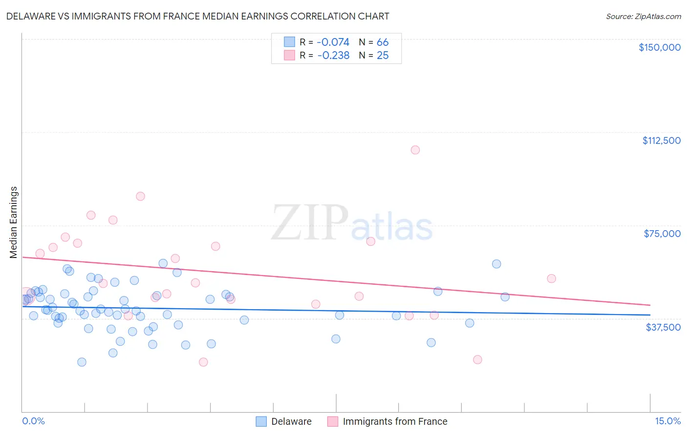 Delaware vs Immigrants from France Median Earnings