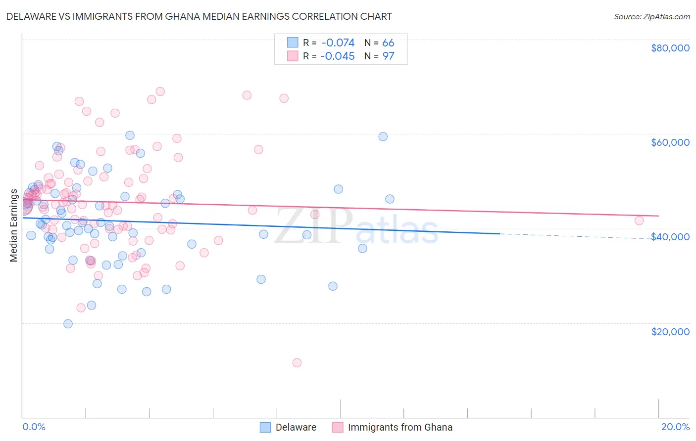 Delaware vs Immigrants from Ghana Median Earnings