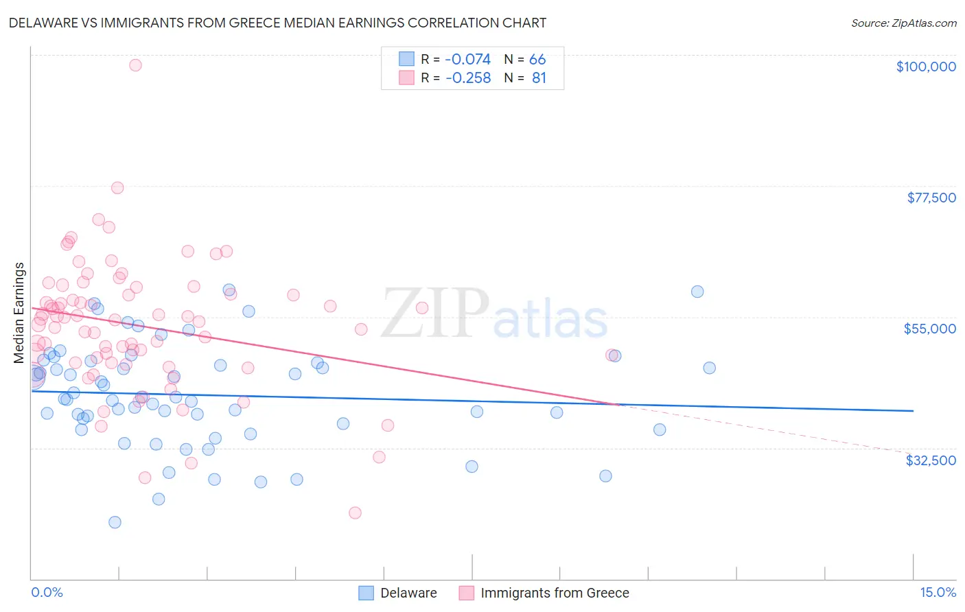 Delaware vs Immigrants from Greece Median Earnings