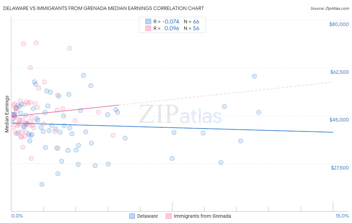 Delaware vs Immigrants from Grenada Median Earnings