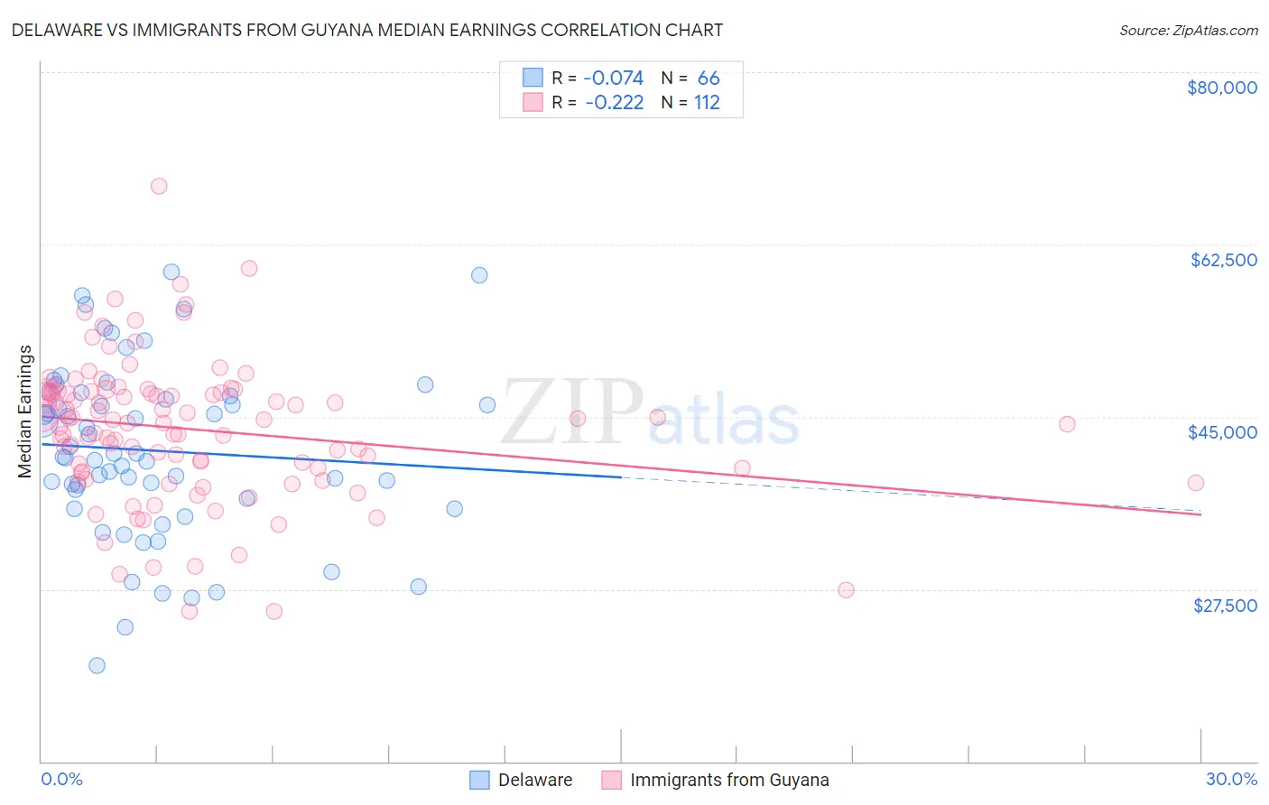 Delaware vs Immigrants from Guyana Median Earnings