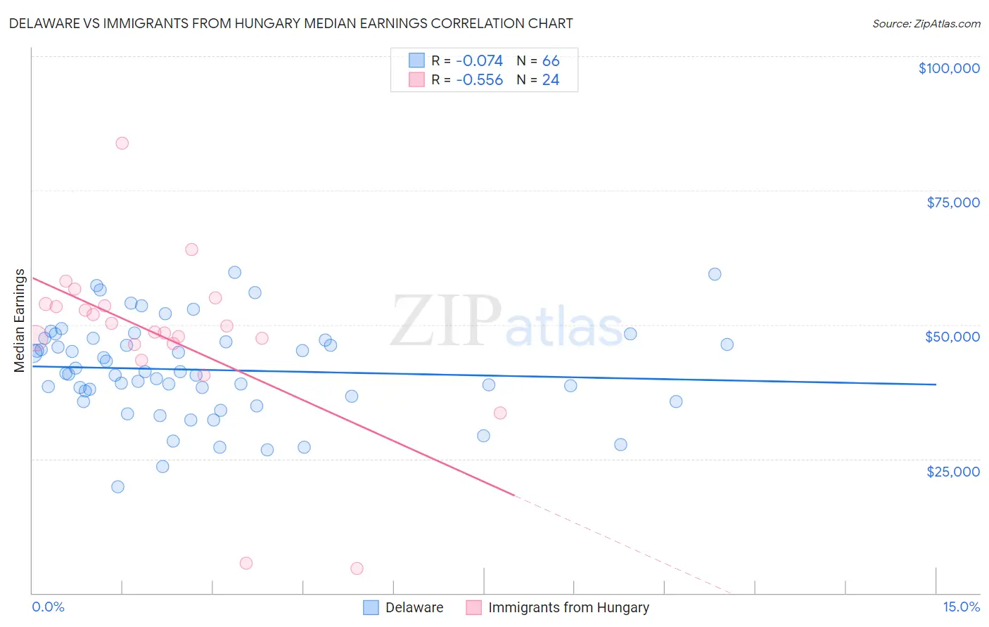 Delaware vs Immigrants from Hungary Median Earnings