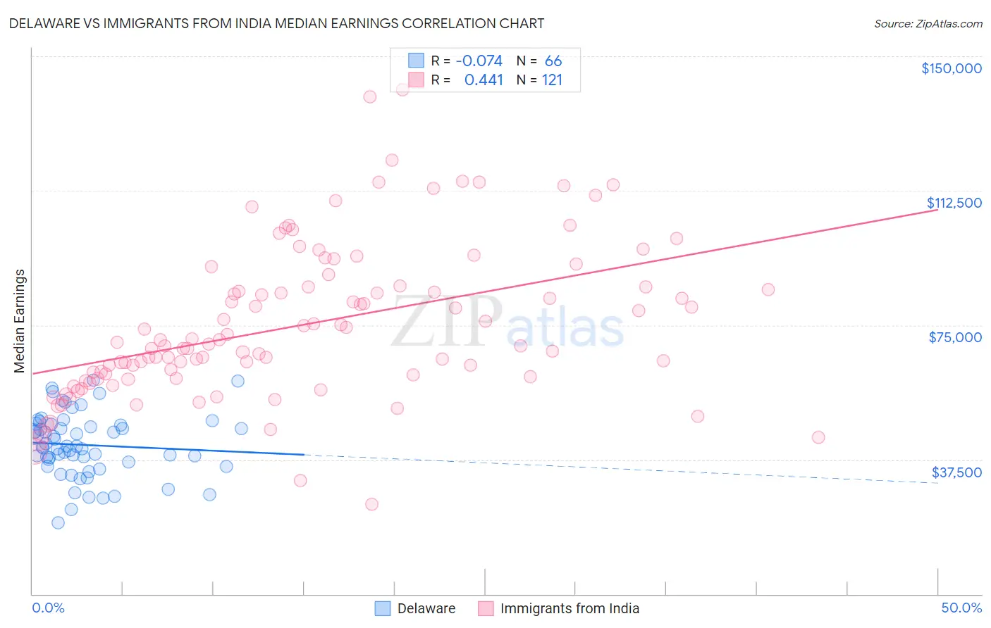 Delaware vs Immigrants from India Median Earnings