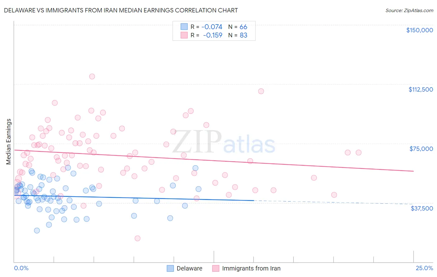 Delaware vs Immigrants from Iran Median Earnings