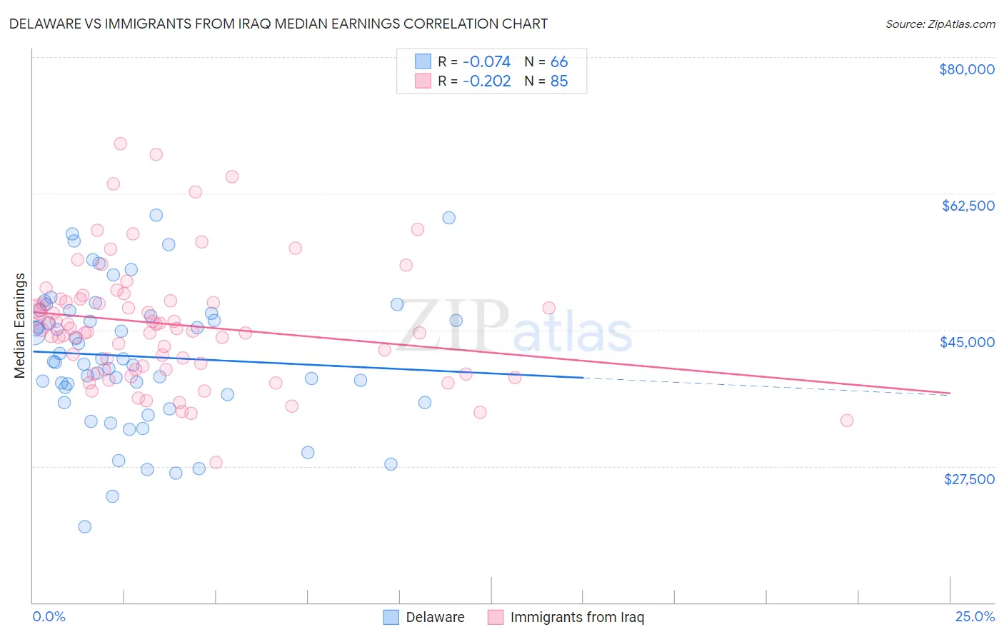 Delaware vs Immigrants from Iraq Median Earnings