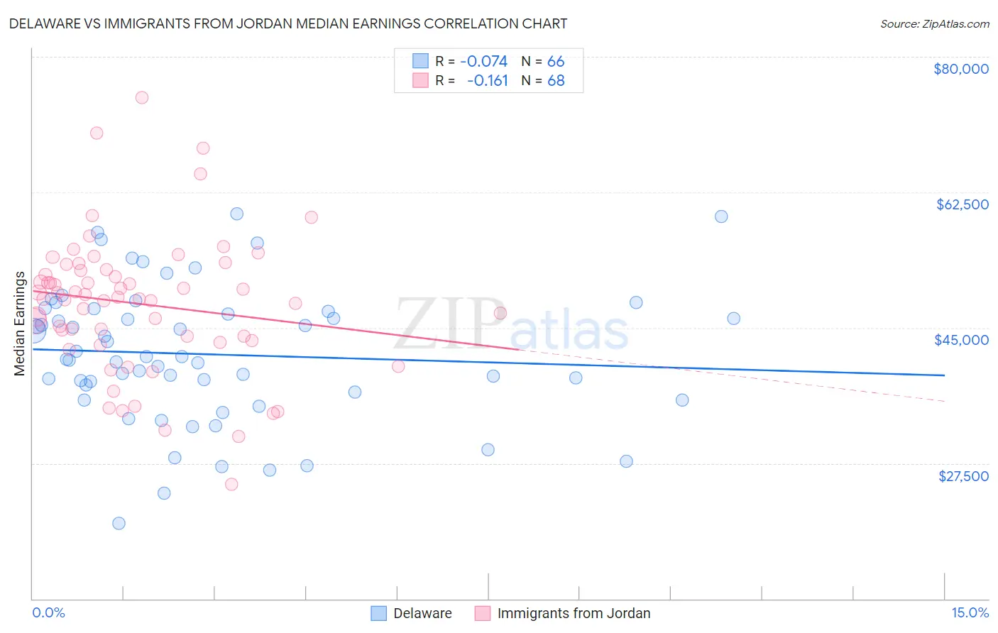 Delaware vs Immigrants from Jordan Median Earnings