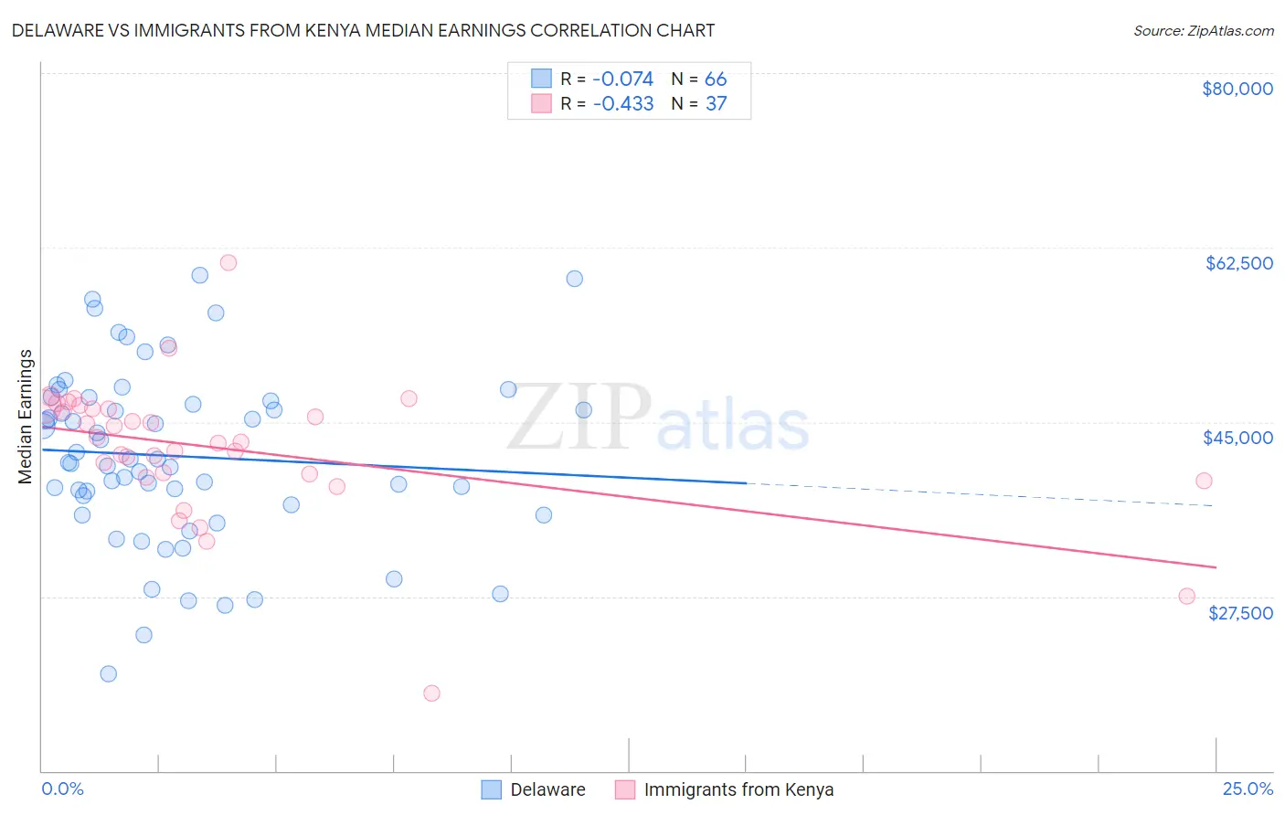 Delaware vs Immigrants from Kenya Median Earnings