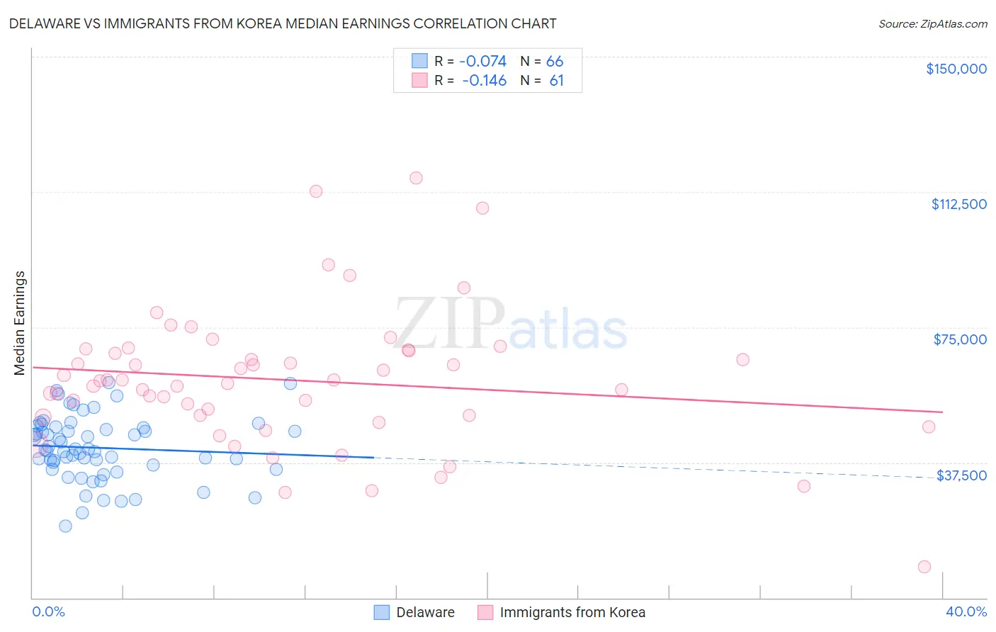 Delaware vs Immigrants from Korea Median Earnings