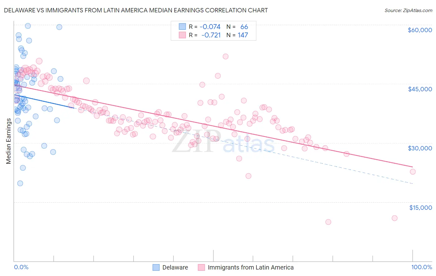 Delaware vs Immigrants from Latin America Median Earnings