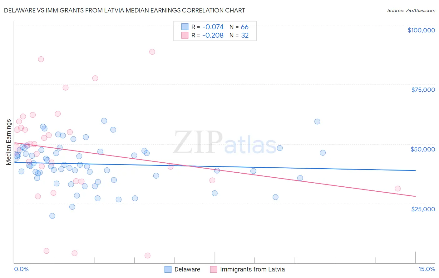 Delaware vs Immigrants from Latvia Median Earnings