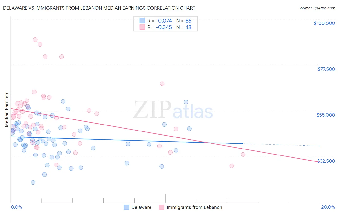 Delaware vs Immigrants from Lebanon Median Earnings