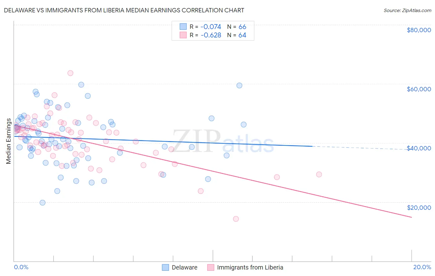 Delaware vs Immigrants from Liberia Median Earnings
