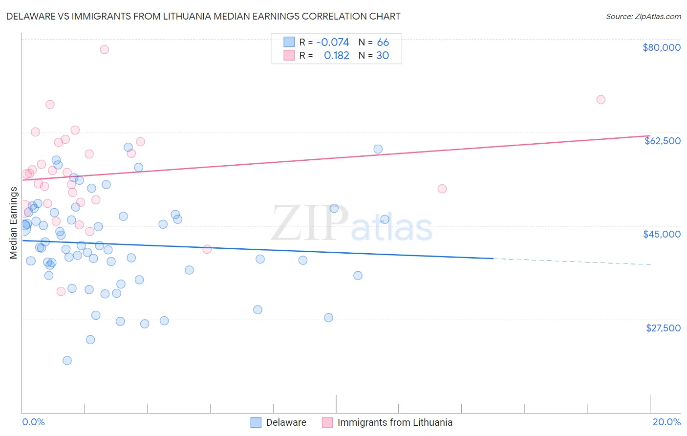Delaware vs Immigrants from Lithuania Median Earnings