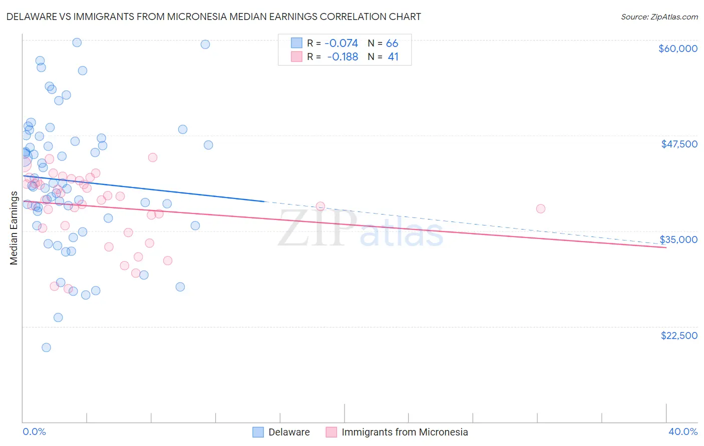 Delaware vs Immigrants from Micronesia Median Earnings