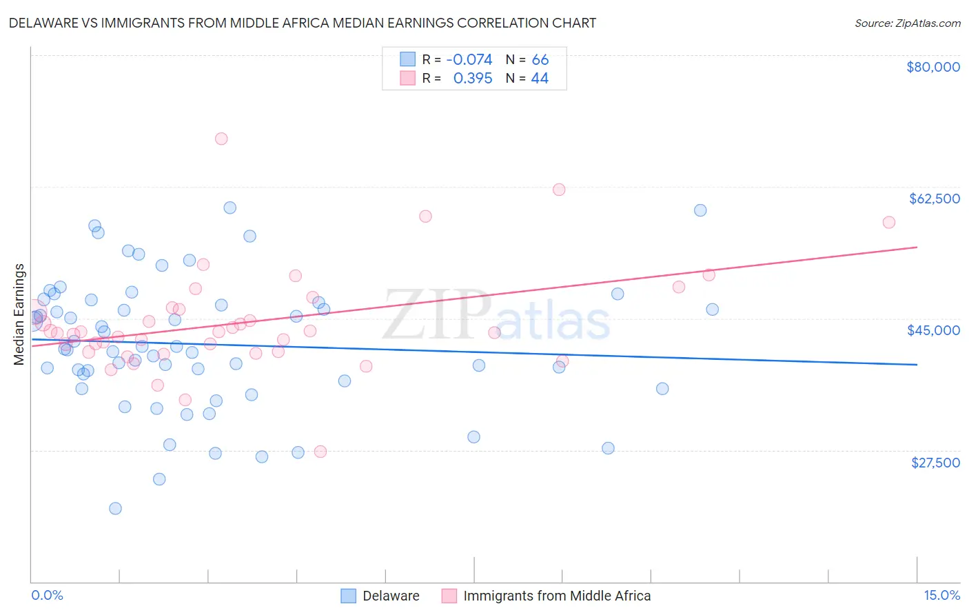 Delaware vs Immigrants from Middle Africa Median Earnings