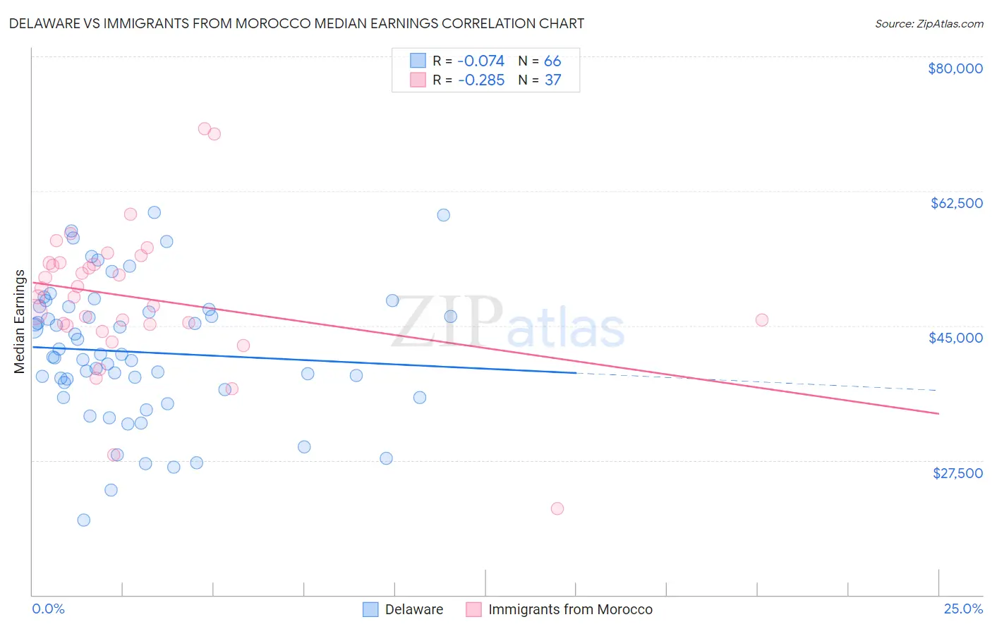 Delaware vs Immigrants from Morocco Median Earnings