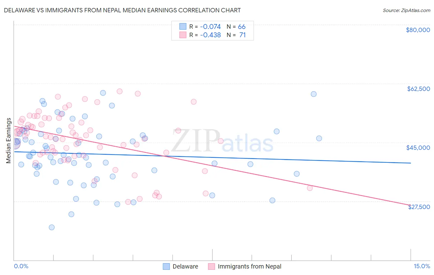 Delaware vs Immigrants from Nepal Median Earnings