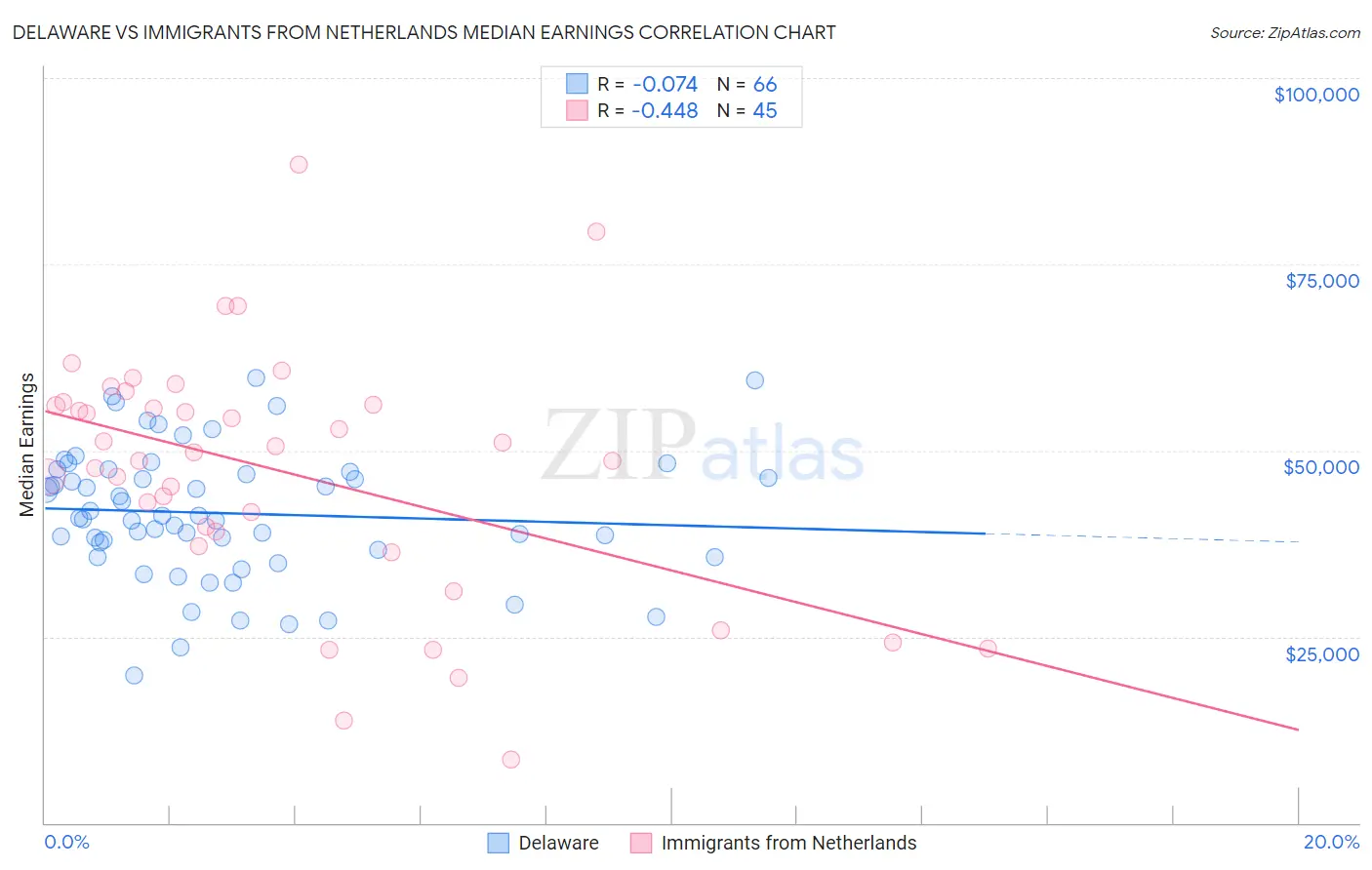 Delaware vs Immigrants from Netherlands Median Earnings