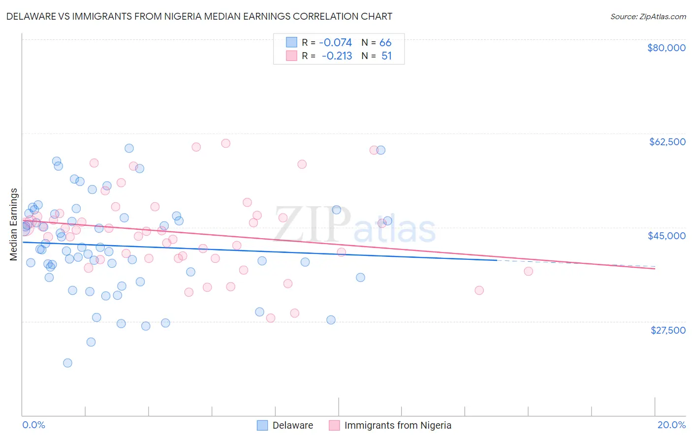 Delaware vs Immigrants from Nigeria Median Earnings