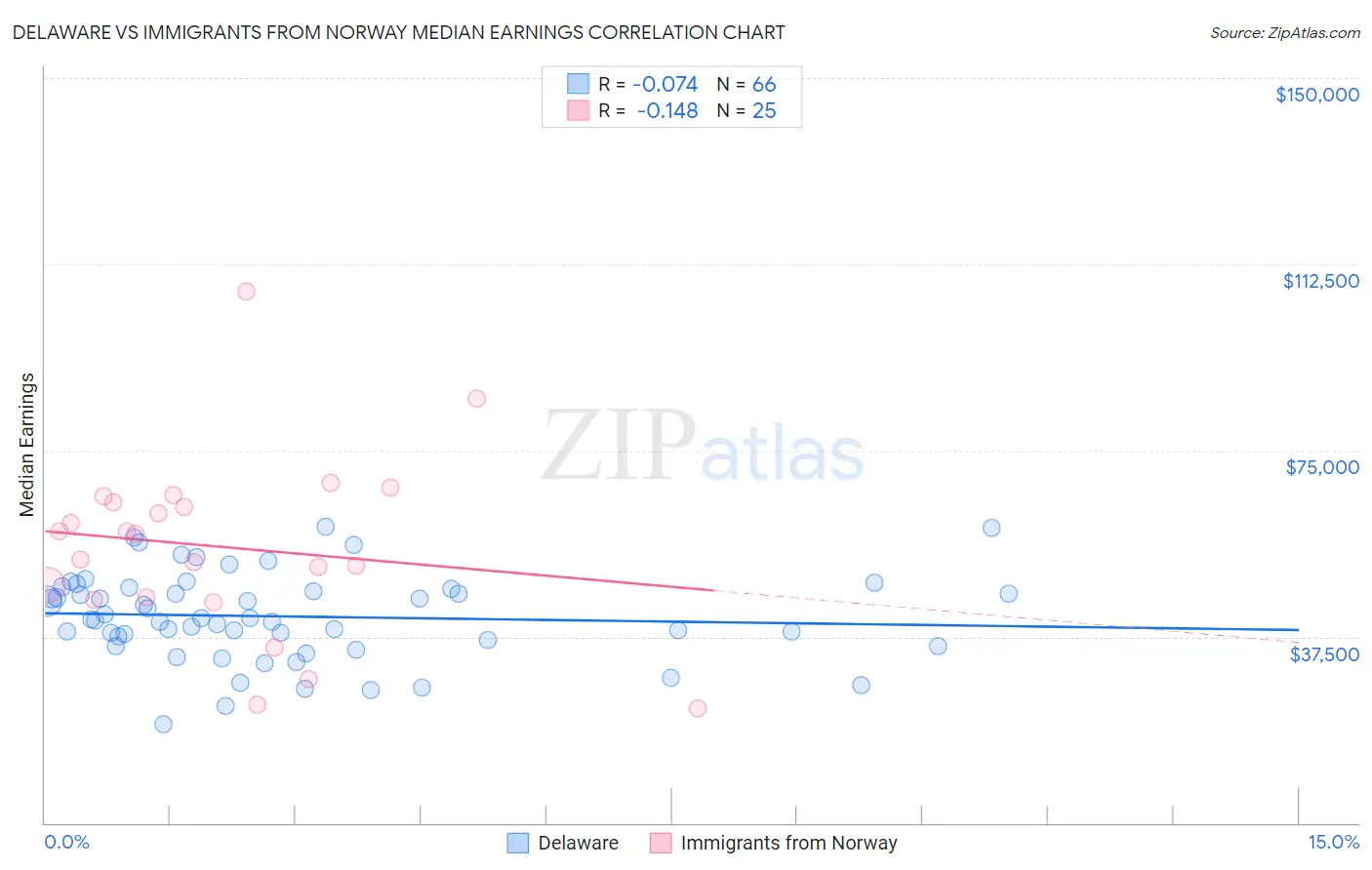 Delaware vs Immigrants from Norway Median Earnings