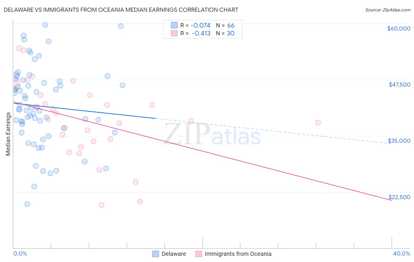 Delaware vs Immigrants from Oceania Median Earnings